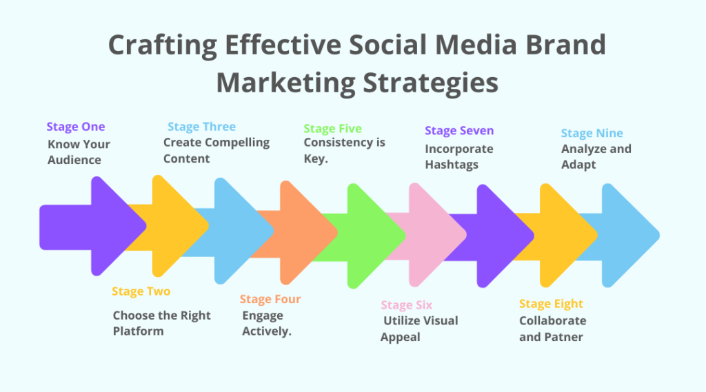 Social media marketing strategy